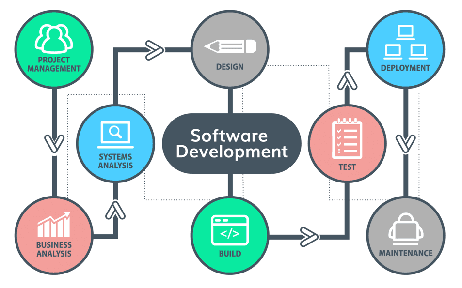 Sajilo Khoj, Software Development